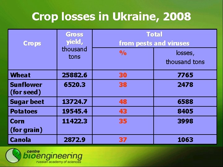 Crop losses in Ukraine, 2008 Crops Gross yield, thousand tons Total from pests and