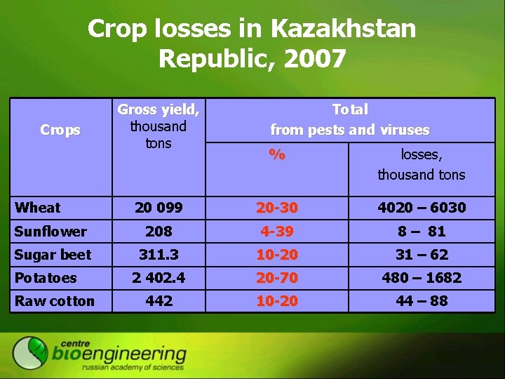 Crop losses in Kazakhstan Republic, 2007 Crops Gross yield, thousand tons Total from pests