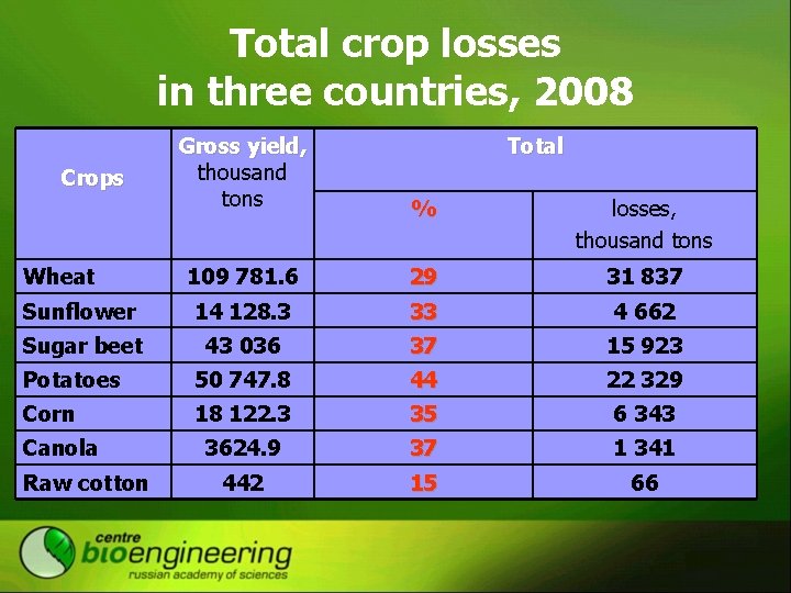 Total crop losses in three countries, 2008 Gross yield, thousand tons % losses, thousand