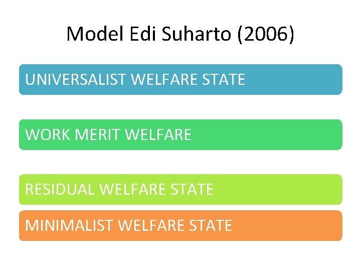 Model Edi Suharto (2006) UNIVERSALIST WELFARE STATE WORK MERIT WELFARE RESIDUAL WELFARE STATE MINIMALIST