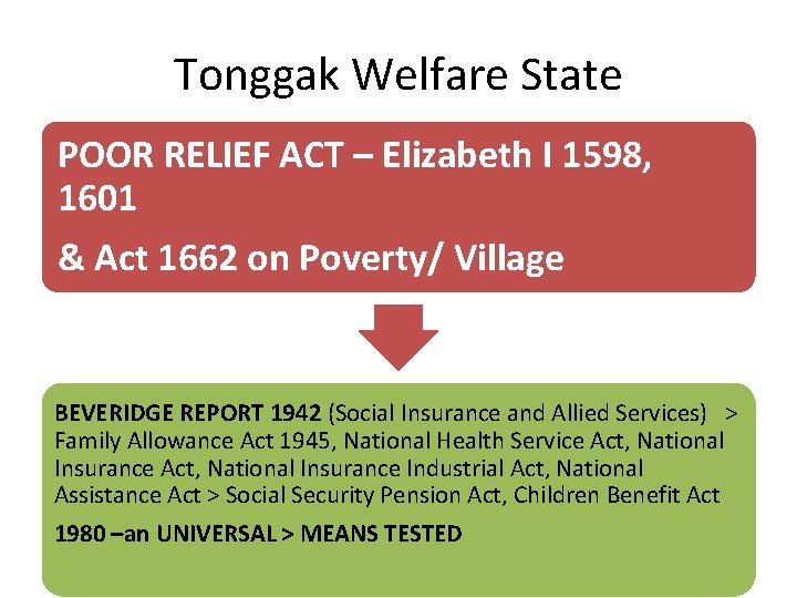 Tonggak Welfare State POOR RELIEF ACT – Elizabeth I 1598, 1601 & Act 1662