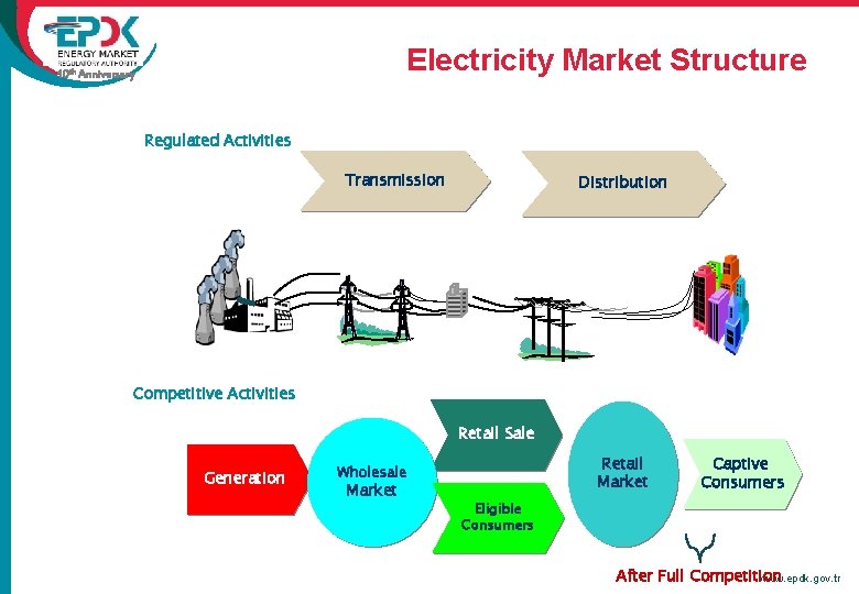 Electricity Market Structure 10 th Anniversary Regulated Activities Transmission Distribution Competitive Activities Retail Sale