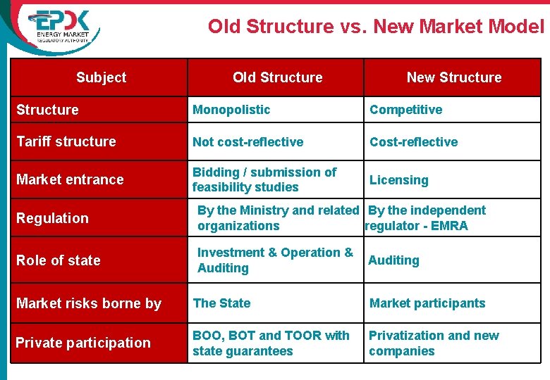 Old Structure vs. New Market Model Subject Old Structure New Structure Monopolistic Competitive Tariff
