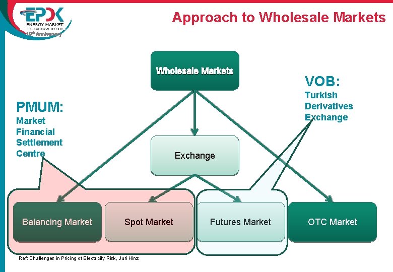 Approach to Wholesale Markets 10 th Anniversary Wholesale Markets Turkish Derivatives Exchange PMUM: Market