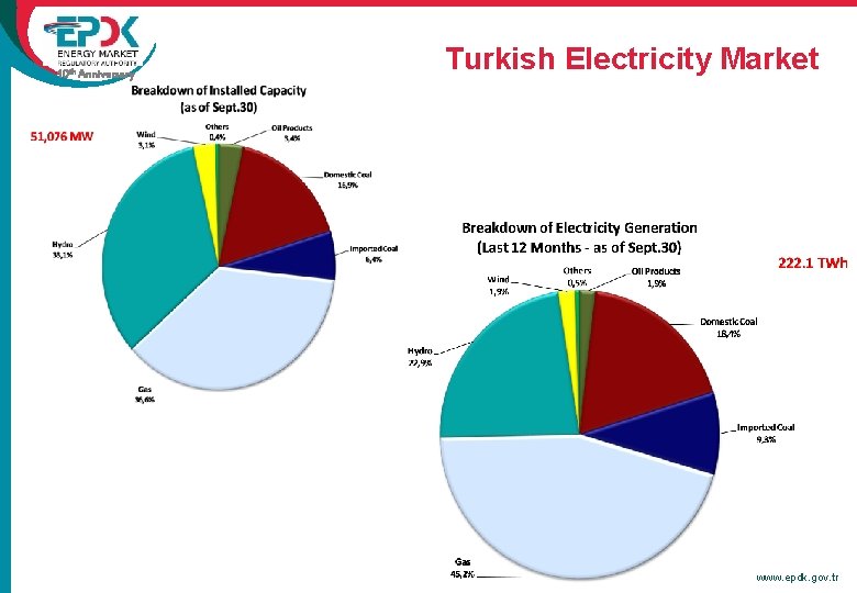 10 th Anniversary Turkish Electricity Market www. epdk. gov. tr 