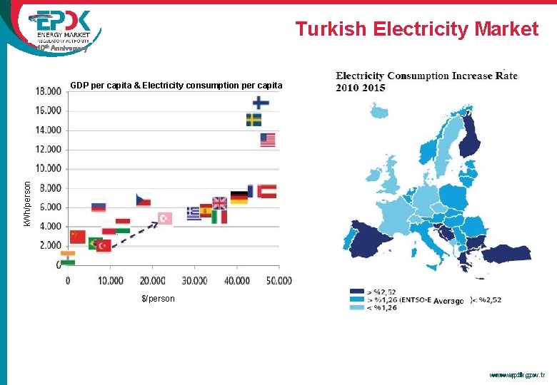 Turkish Electricity Market 10 th Anniversary k. Wh/person GDP per capita & Electricity consumption