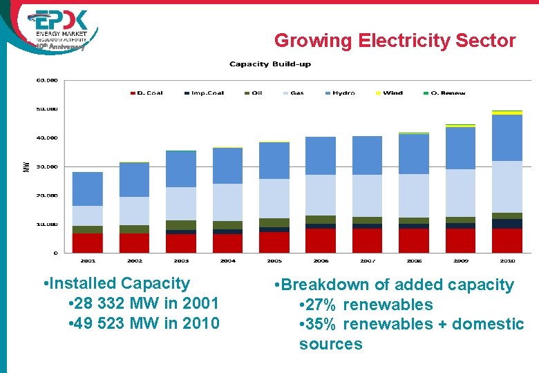 10 th Anniversary • Installed Capacity • 28 332 MW in 2001 • 49