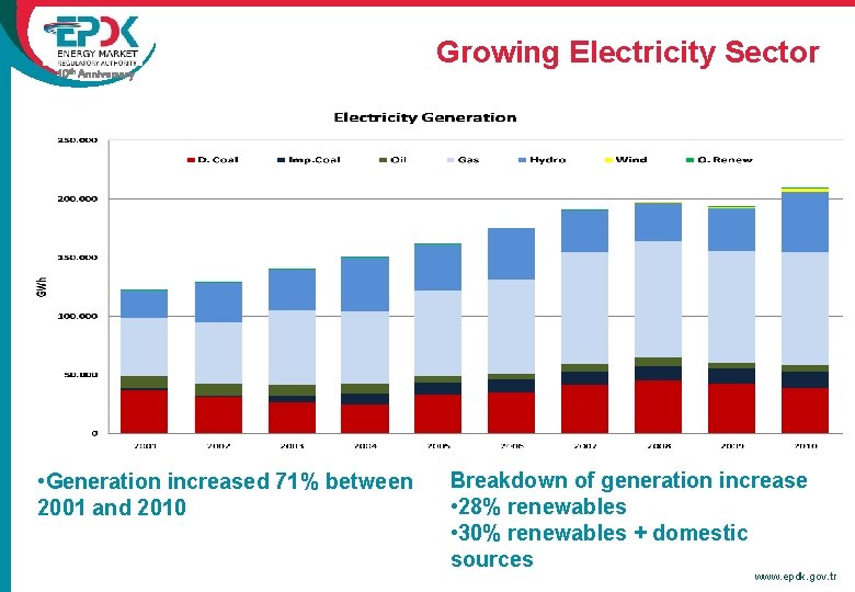 10 th Anniversary • Generation increased 71% between 2001 and 2010 Growing Electricity Sector