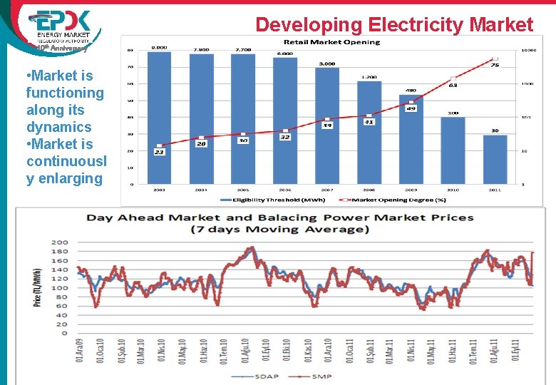 Developing Electricity Market 10 th Anniversary • Market is functioning along its dynamics •