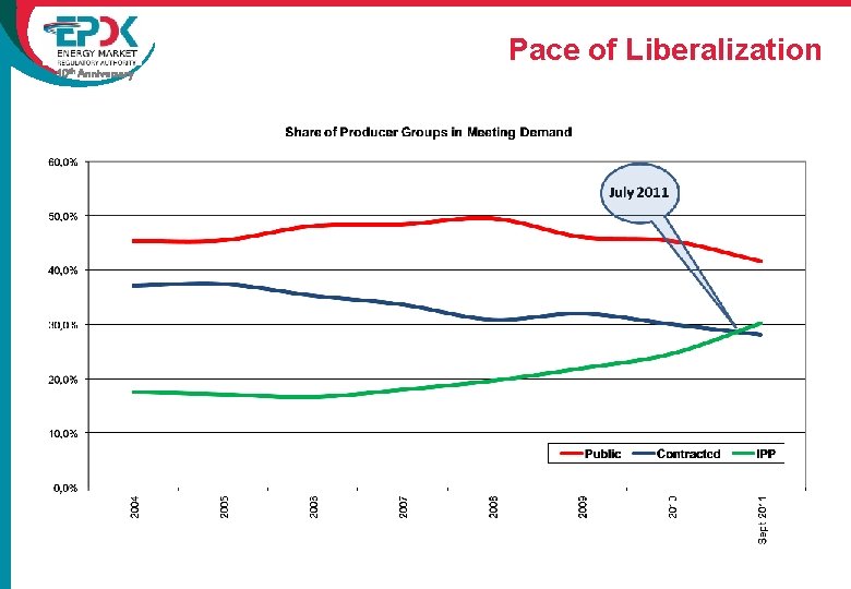 Pace of Liberalization 10 th - 24 - Anniversary 