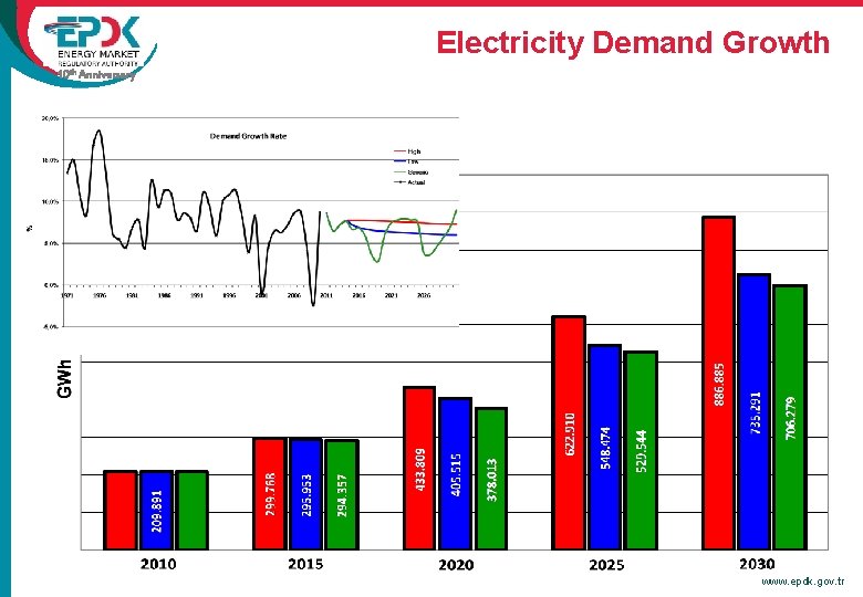 Electricity Demand Growth 10 th Anniversary www. epdk. gov. tr 