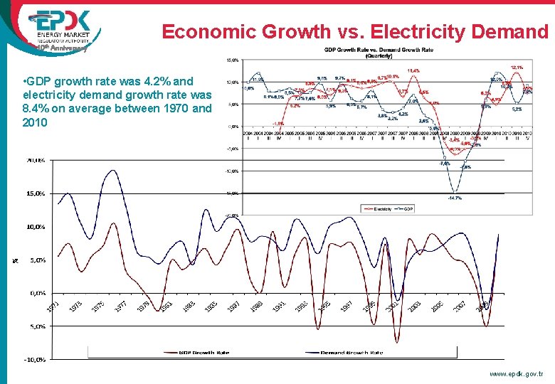 Economic Growth vs. Electricity Demand 10 th Anniversary • GDP growth rate was 4.