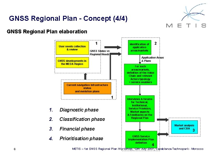 GNSS Regional Plan - Concept (4/4) GNSS Regional Plan elaboration 6 1. Diagnostic phase