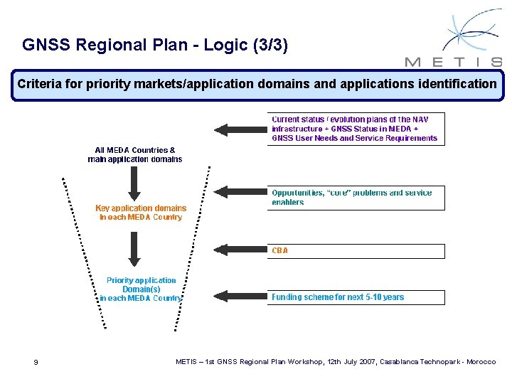 GNSS Regional Plan - Logic (3/3) Criteria for priority markets/application domains and applications identification