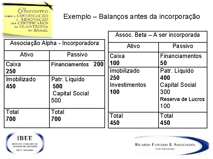 Exemplo – Balanços antes da incorporação Assoc. Beta – A ser incorporada Associação Alpha