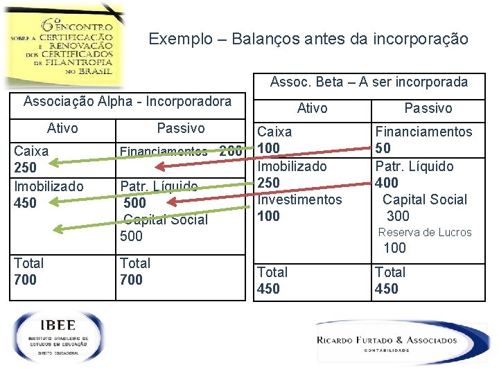 Exemplo – Balanços antes da incorporação Assoc. Beta – A ser incorporada Associação Alpha