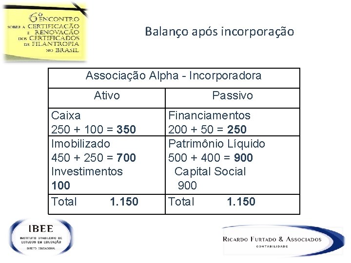 Balanço após incorporação Associação Alpha - Incorporadora Ativo Caixa 250 + 100 = 350