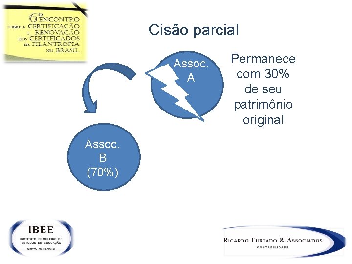 Cisão parcial Assoc. A Assoc. B (70%) Permanece com 30% de seu patrimônio original