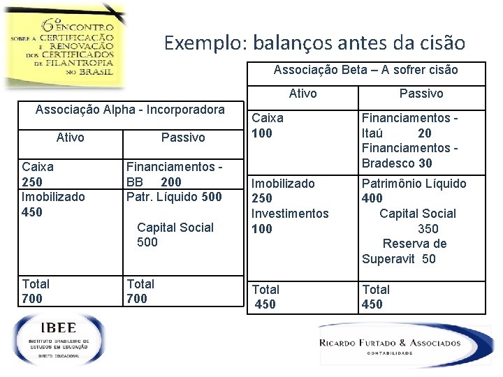 Exemplo: balanços antes da cisão Associação Beta – A sofrer cisão Ativo Associação Alpha