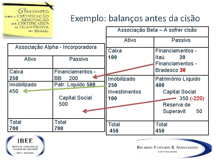 Exemplo: balanços antes da cisão Associação Beta – A sofrer cisão Ativo Associação Alpha