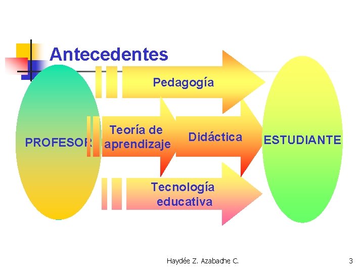 Antecedentes Pedagogía Teoría de PROFESOR aprendizaje Didáctica ESTUDIANTE Tecnología educativa Haydée Z. Azabache C.