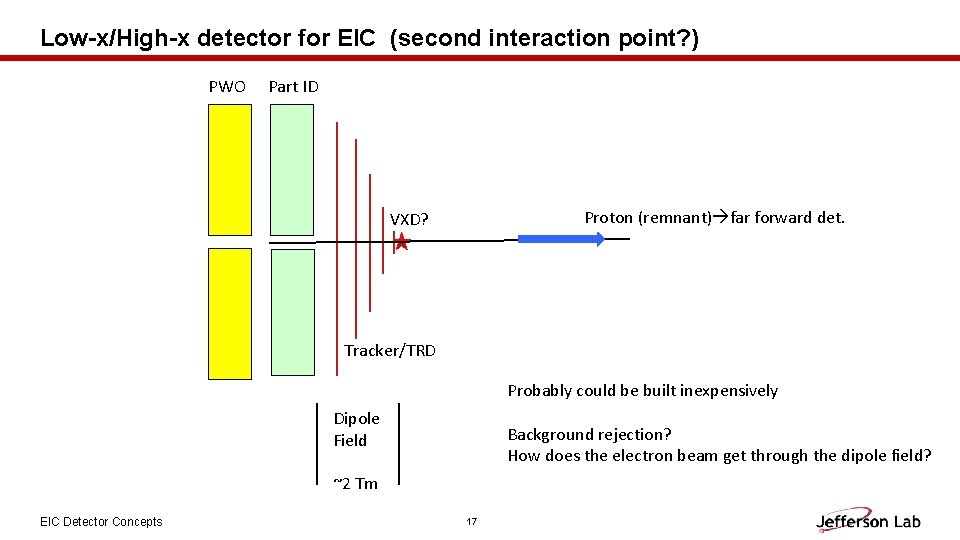 Low-x/High-x detector for EIC (second interaction point? ) PWO Part ID Proton (remnant) far