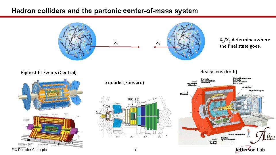 Hadron colliders and the partonic center-of-mass system X 1 X 2 Heavy Ions (both)