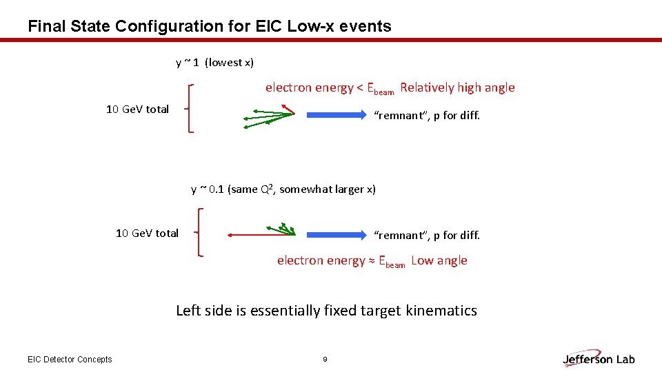 Final State Configuration for EIC Low-x events y ~ 1 (lowest x) electron energy