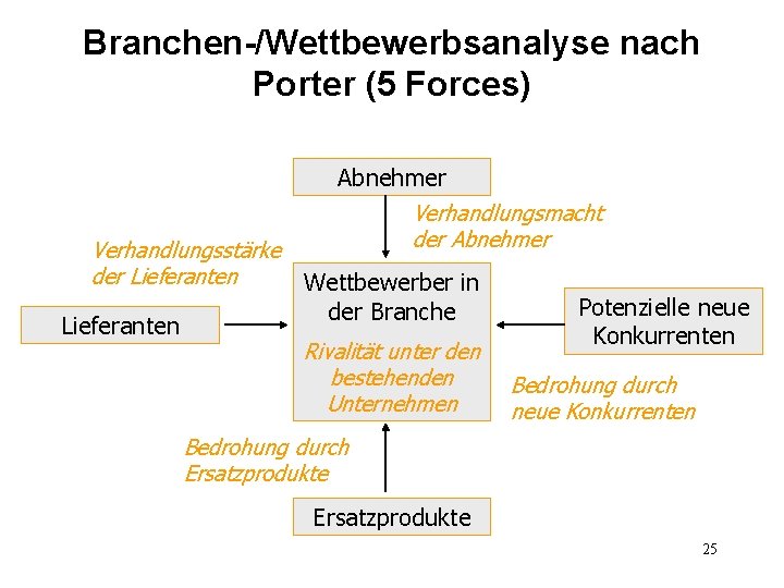 Branchen-/Wettbewerbsanalyse nach Porter (5 Forces) Verhandlungsstärke der Lieferanten Abnehmer Verhandlungsmacht der Abnehmer Wettbewerber in