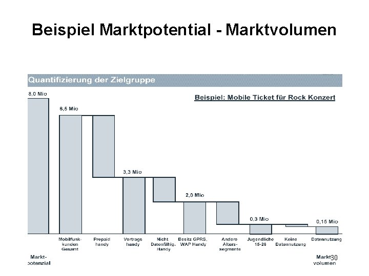 Beispiel Marktpotential - Marktvolumen 30 