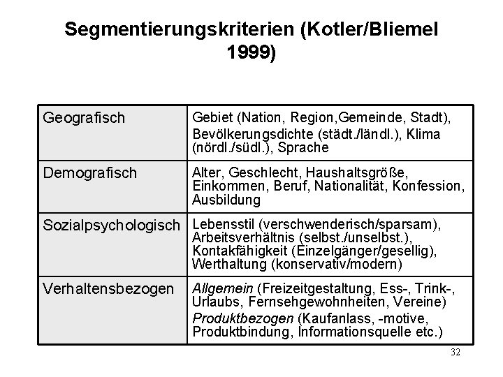 Segmentierungskriterien (Kotler/Bliemel 1999) Geografisch Gebiet (Nation, Region, Gemeinde, Stadt), Bevölkerungsdichte (städt. /ländl. ), Klima