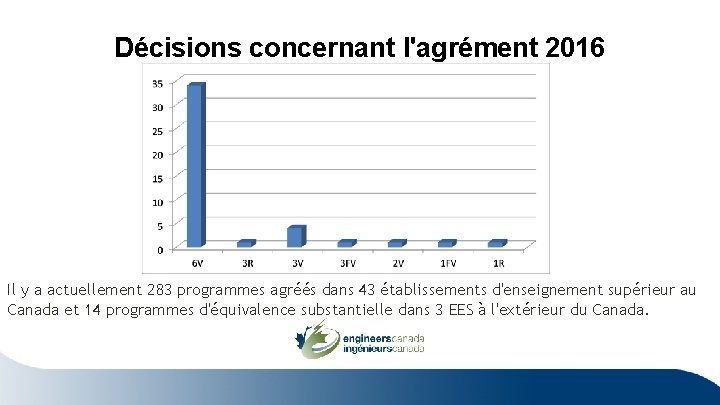 Décisions concernant l'agrément 2016 Il y a actuellement 283 programmes agréés dans 43 établissements