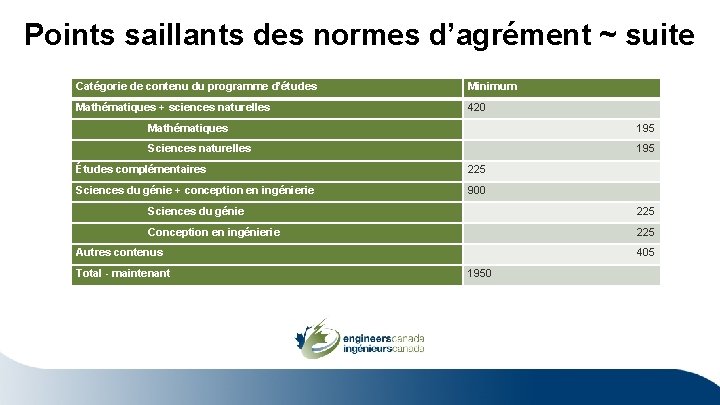 Points saillants des normes d’agrément ~ suite Catégorie de contenu du programme d’études Minimum Points saillants des normes d’agrément ~ suite Catégorie de contenu du programme d’études Minimum