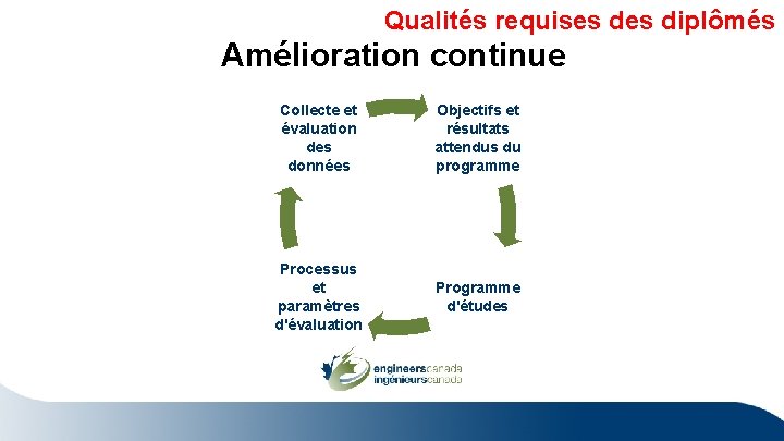 Qualités requises diplômés Amélioration continue Collecte et évaluation des données Objectifs et résultats attendus