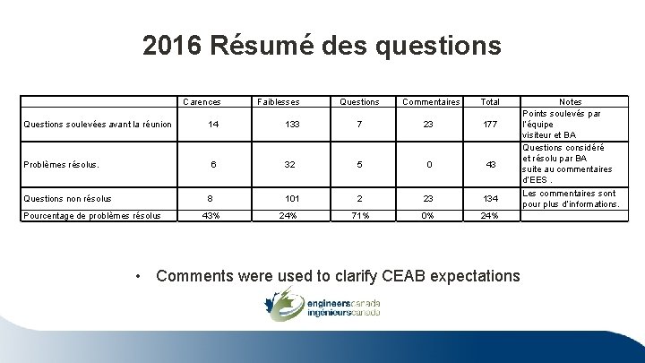 2016 Résumé des questions Carences Questions soulevées avant la réunion Problèmes résolus. Questions non