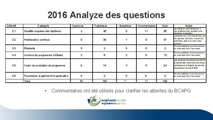 2016 Analyze des questions Critère# 3. 1 Categorie Carences Qualités requises diplômes 2 Faiblesses