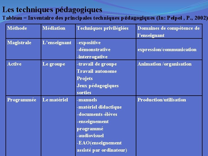 Les techniques pédagogiques Tableau – Inventaire des principales techniques pédagogiques (In: Pelpel , P.