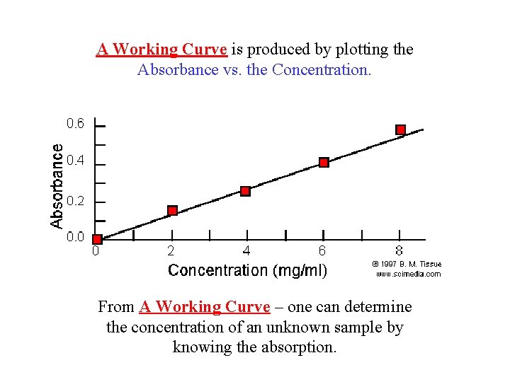 A Working Curve is produced by plotting the Absorbance vs. the Concentration. From A