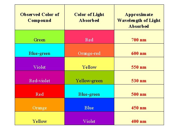  Observed Color of Compound Color of Light Absorbed Approximate Wavelength of Light Absorbed