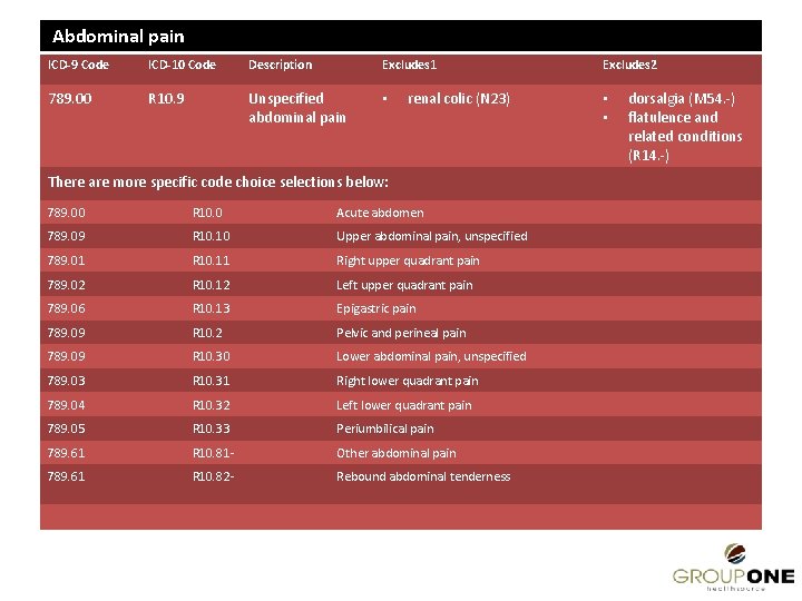 Abdominal pain ICD-9 Code ICD-10 Code Description Excludes 1 789. 00 R 10. 9