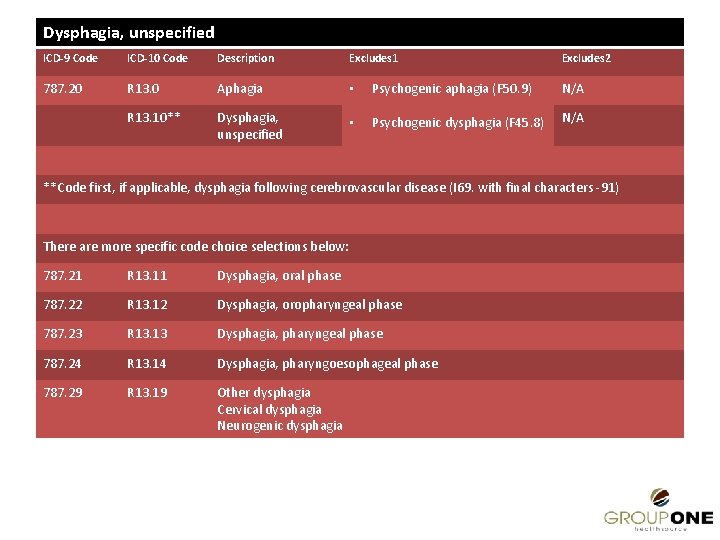 Dysphagia, unspecified ICD-9 Code ICD-10 Code Description Excludes 1 Excludes 2 787. 20 R