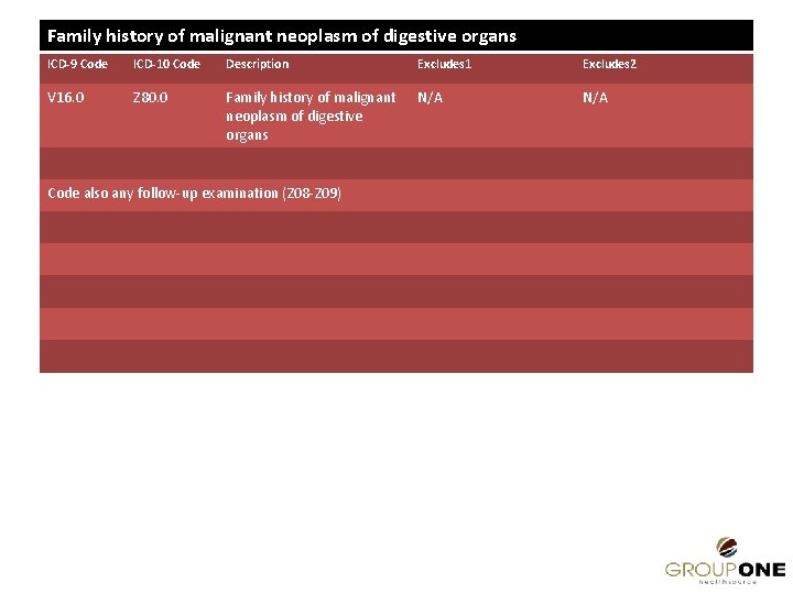 Family history of malignant neoplasm of digestive organs ICD-9 Code ICD-10 Code Description Excludes