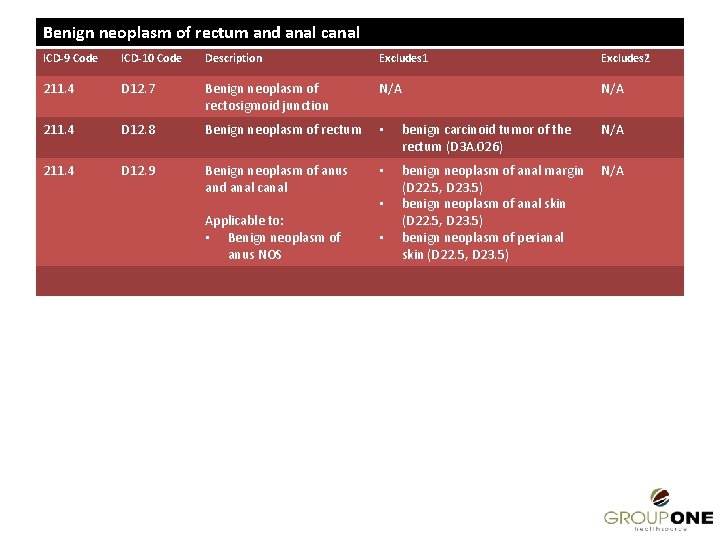 Benign neoplasm of rectum and anal canal ICD-9 Code ICD-10 Code Description Excludes 1