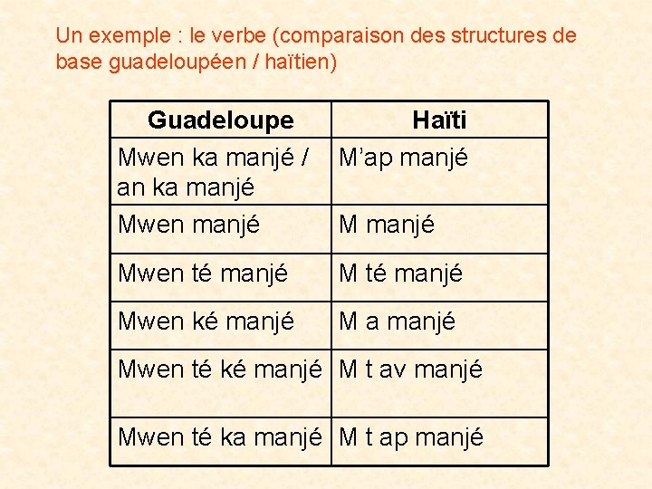 Un exemple : le verbe (comparaison des structures de base guadeloupéen / haïtien) Guadeloupe