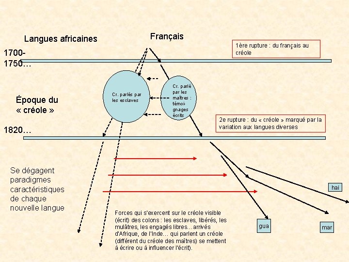 Français Langues africaines 1ère rupture : du français au créole 17001750… Époque du «