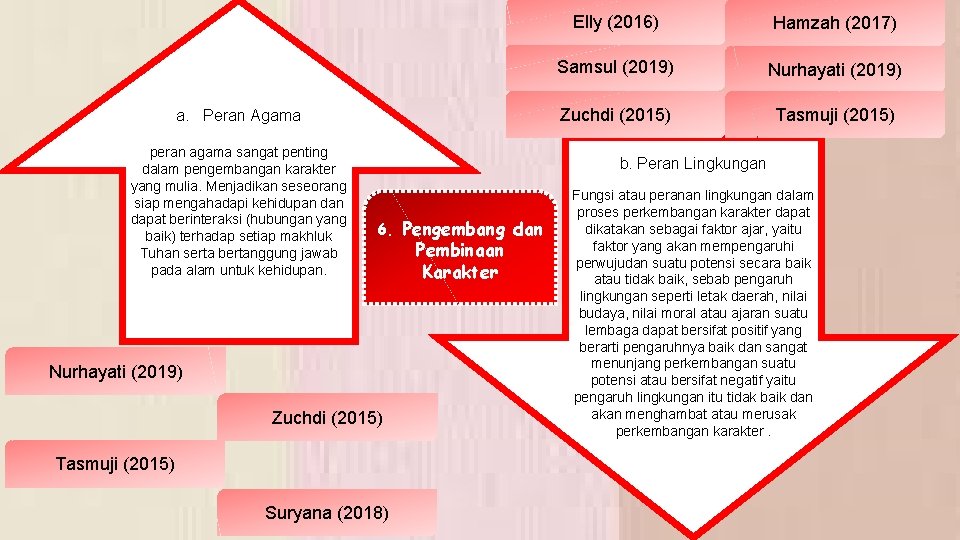 a. Peran Agama peran agama sangat penting dalam pengembangan karakter yang mulia. Menjadikan seseorang a. Peran Agama peran agama sangat penting dalam pengembangan karakter yang mulia. Menjadikan seseorang