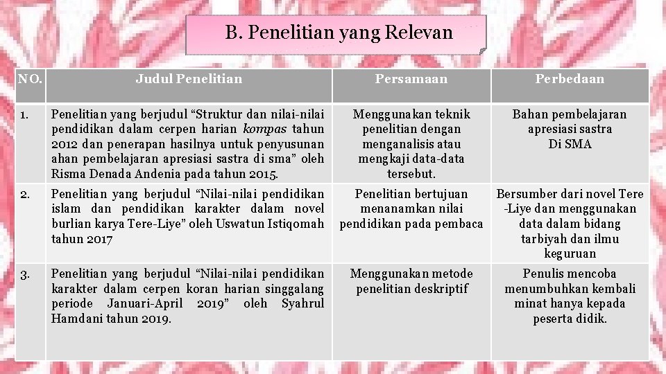 B. Penelitian yang Relevan. NO. Judul Penelitian Persamaan Perbedaan 1. Penelitian yang berjudul “Struktur B. Penelitian yang Relevan. NO. Judul Penelitian Persamaan Perbedaan 1. Penelitian yang berjudul “Struktur