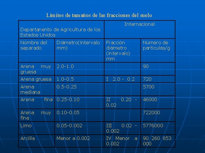 Límites de tamaños de las fracciones del suelo Internacional Departanento de Agricultura de los