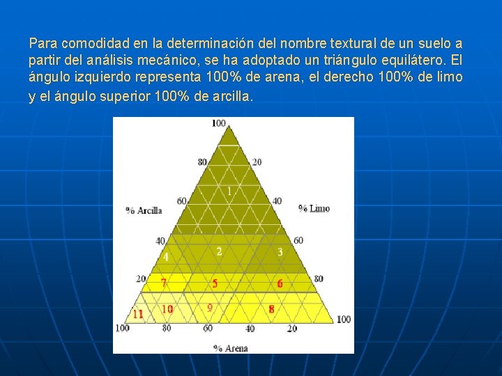 Para comodidad en la determinación del nombre textural de un suelo a partir del