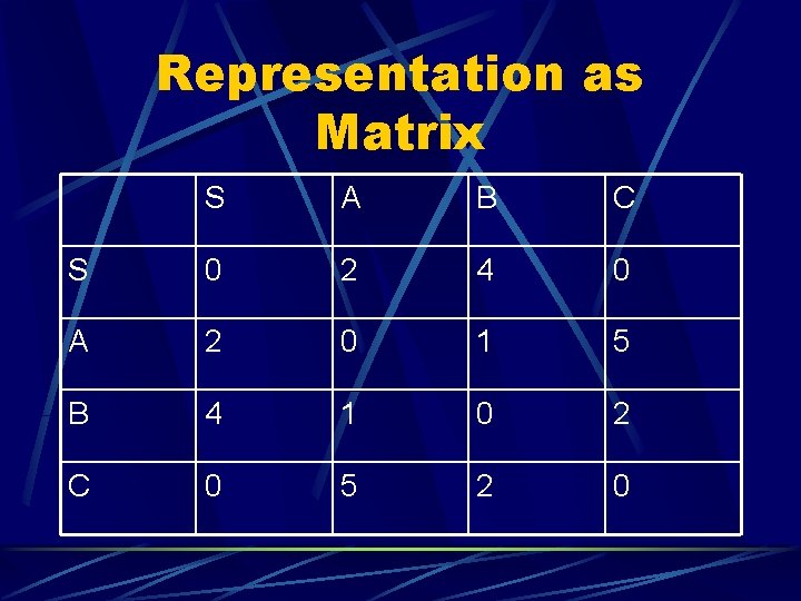 Representation as Matrix S A B C S 0 2 4 0 A 2